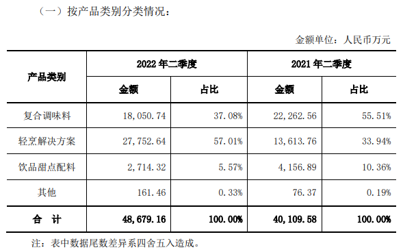 宝立食品上市后首份半年报出炉，营收近10亿元！
