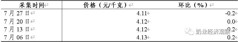 生鲜乳价格、乳制品产量,7月都跌了!