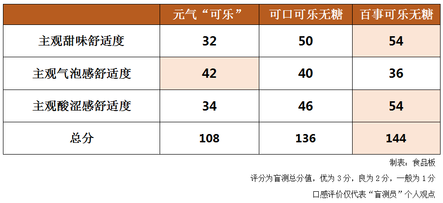 搞事情！食品板找了20个小编盲测元气“可乐”，结果发现……