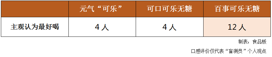 搞事情！食品板找了20个小编盲测元气“可乐”，结果发现……