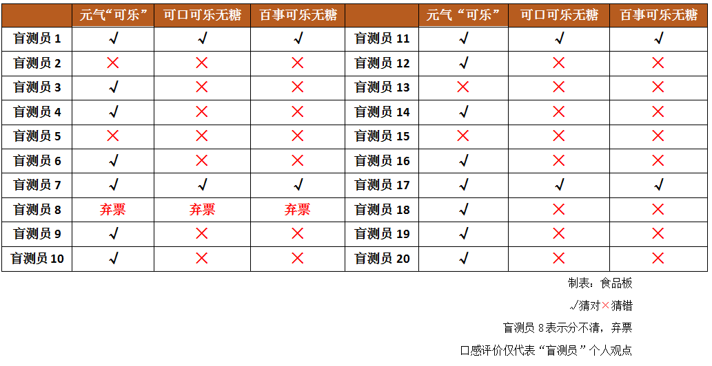 搞事情！食品板找了20个小编盲测元气“可乐”，结果发现……