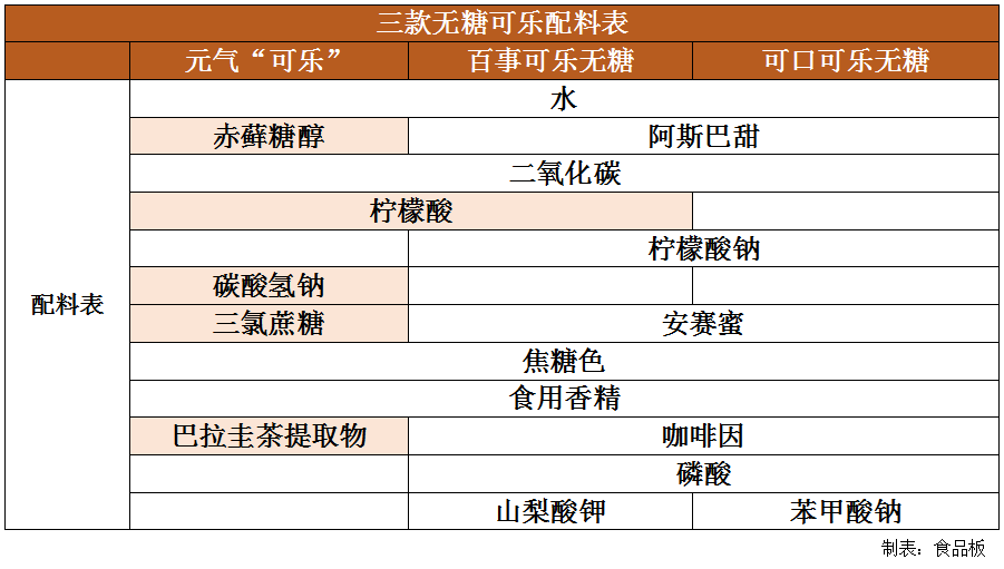 搞事情！食品板找了20个小编盲测元气“可乐”，结果发现……