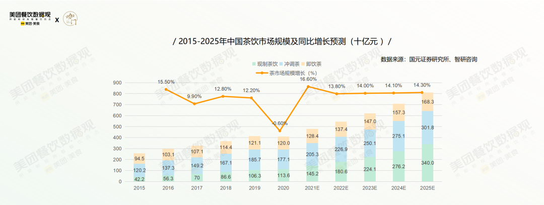 美团发布《2022茶饮品类发展报告》！
