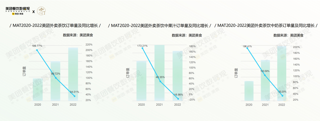 美团发布《2022茶饮品类发展报告》！