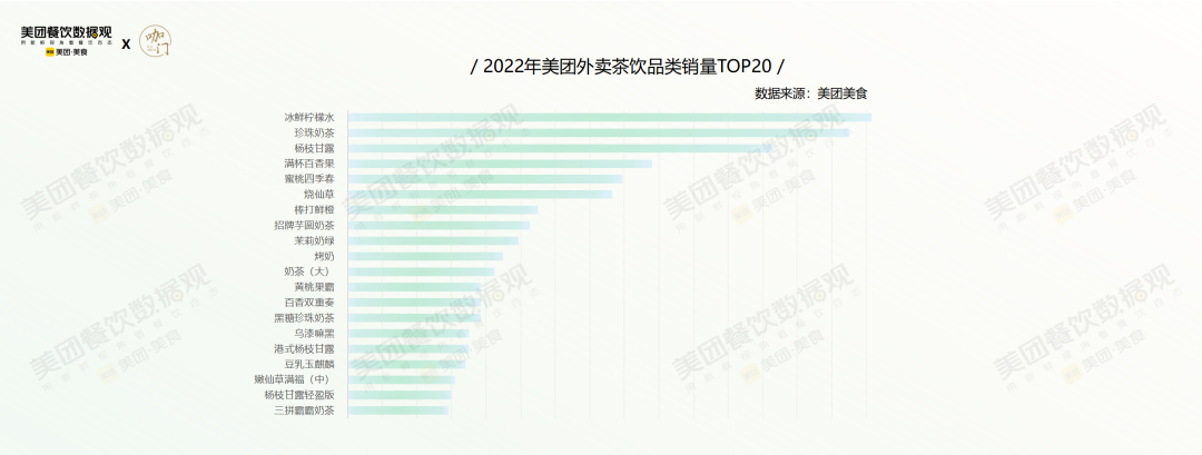 美团发布《2022茶饮品类发展报告》！