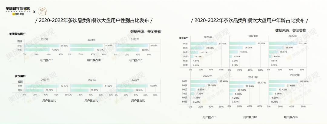 美团发布《2022茶饮品类发展报告》！