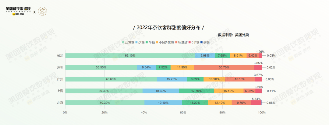 美团发布《2022茶饮品类发展报告》！