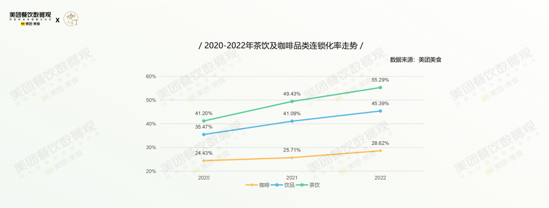 美团发布《2022茶饮品类发展报告》！