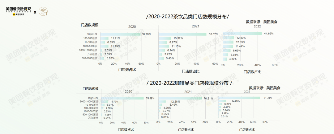 美团发布《2022茶饮品类发展报告》！