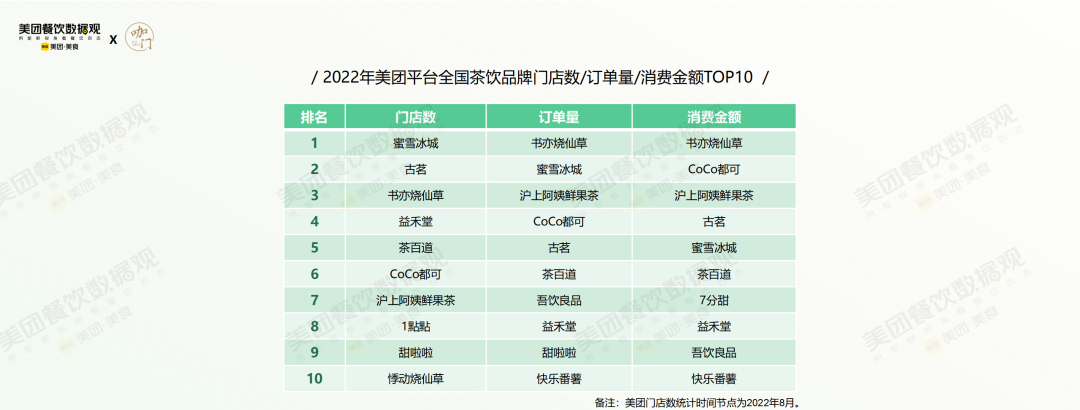 美团发布《2022茶饮品类发展报告》!
