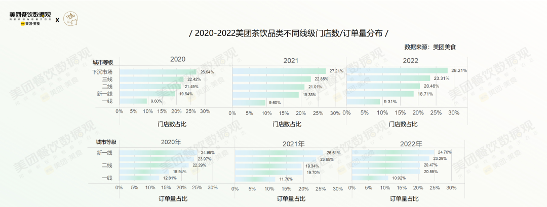 美团发布《2022茶饮品类发展报告》！
