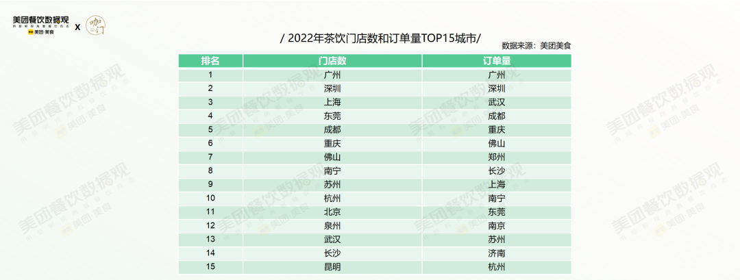 美团发布《2022茶饮品类发展报告》！