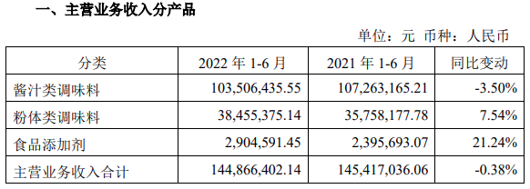 日辰股份2022半年报出炉，拟募资不超8亿元加码复合调味品、预制菜等项目！