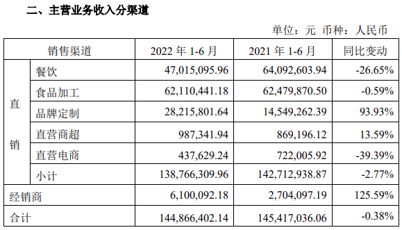 日辰股份2022半年报出炉，拟募资不超8亿元加码复合调味品、预制菜等项目！