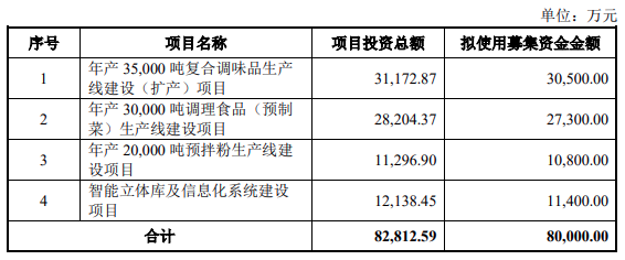 日辰股份2022半年报出炉，拟募资不超8亿元加码复合调味品、预制菜等项目！