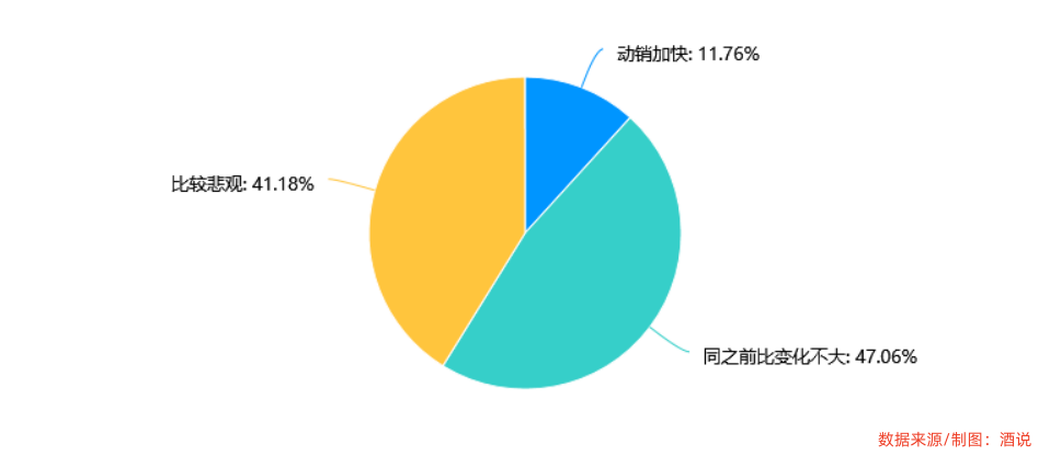 调研 | 今年中秋白酒怎么样?859位酒商回答了这个问题!