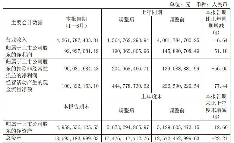 上半年,三元、赛科星、燕塘、西部牧业、骑士、骏华农牧、沃野牧丰等过得怎么样?