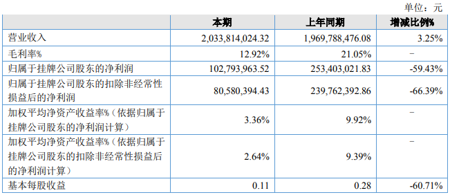 上半年,三元、赛科星、燕塘、西部牧业、骑士、骏华农牧、沃野牧丰等过得怎么样?