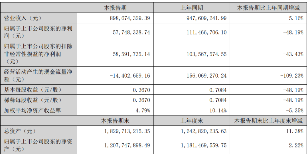上半年,三元、赛科星、燕塘、西部牧业、骑士、骏华农牧、沃野牧丰等过得怎么样?