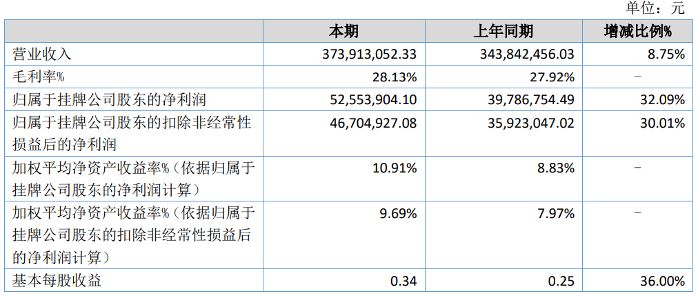 上半年,三元、赛科星、燕塘、西部牧业、骑士、骏华农牧、沃野牧丰等过得怎么样?