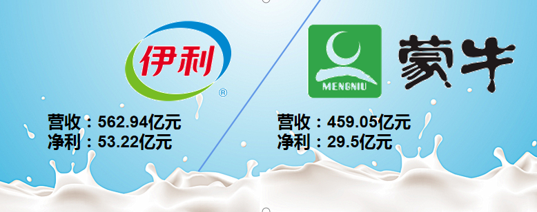 “乳业双雄”上半年业绩出炉，这个千亿赛道被点名表扬