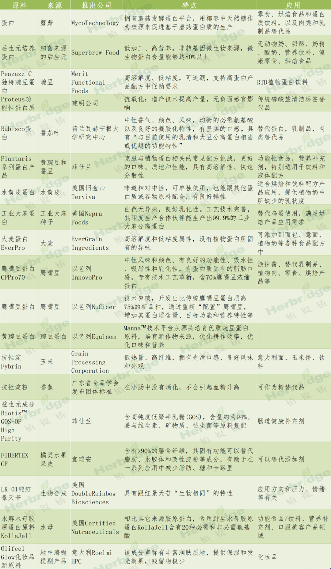 2022半年度盘点:从近20种新原料,看全球原料开发趋势