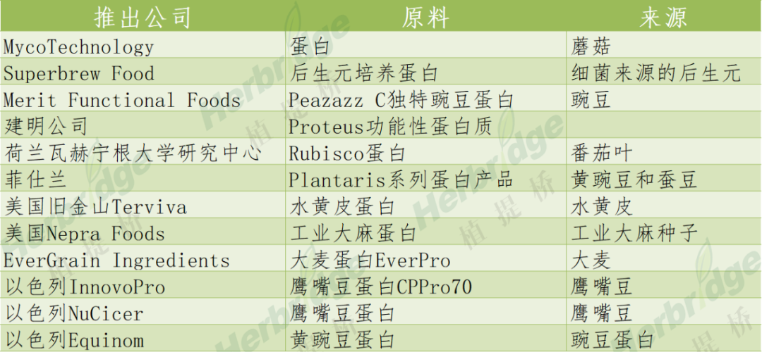 2022半年度盘点:从近20种新原料,看全球原料开发趋势