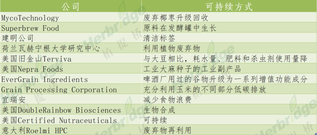 2022半年度盘点：从近20种新原料，看全球原料开发趋势