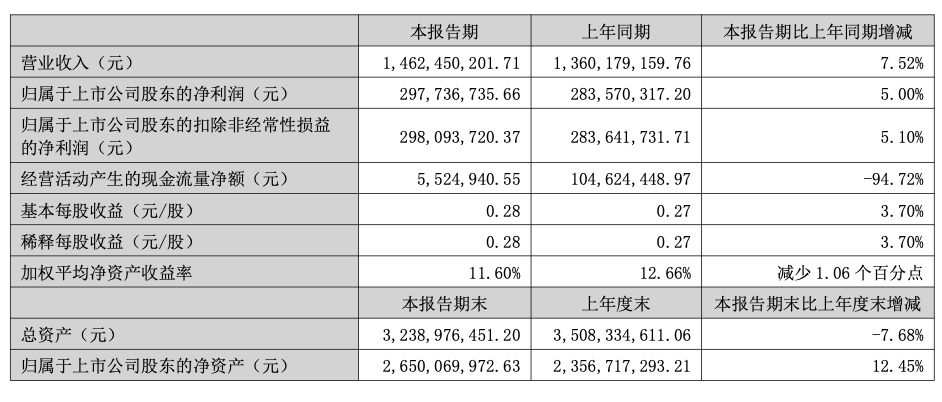承德露露上半年实现营收14.62亿元，同比增长7.52%