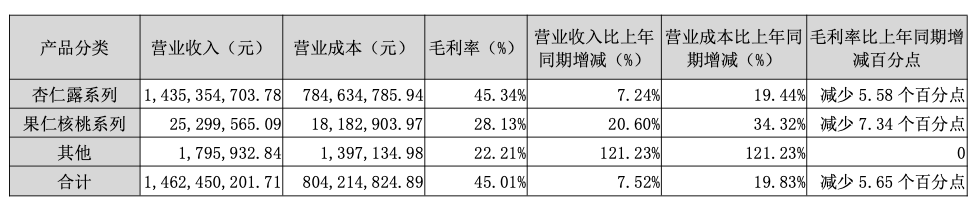 承德露露上半年实现营收14.62亿元，同比增长7.52%