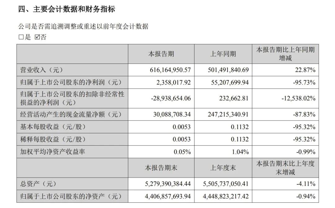 红枣业务连亏七年半,“好想你”为何不能让市场“好爱你”?