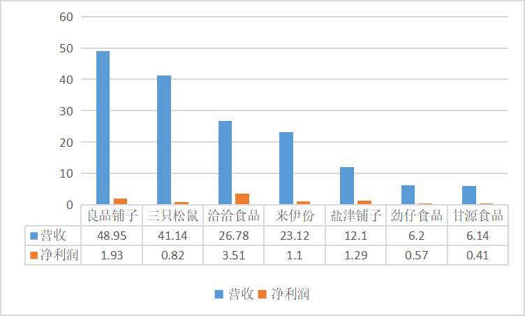 2022半年报解读（食品）：在寒气中努力活下去，谁是“双增长”之王？
