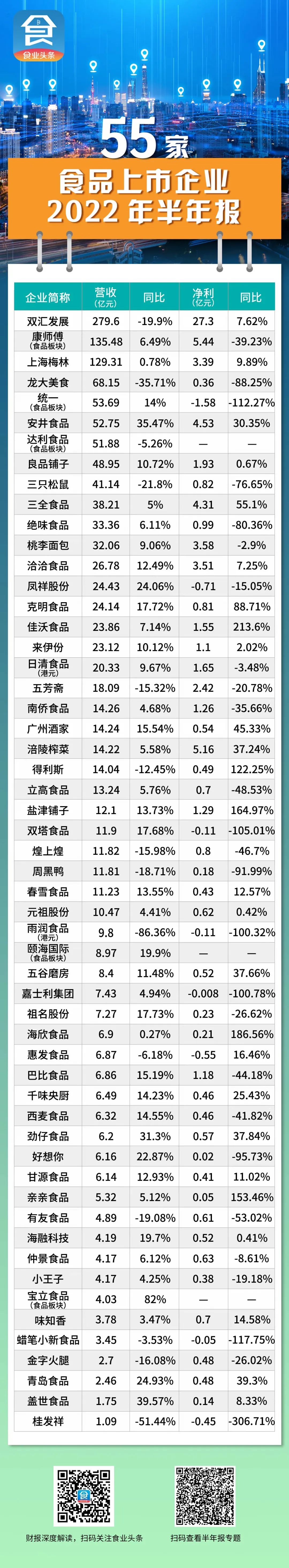 2022半年报解读（食品）：在寒气中努力活下去，谁是“双增长”之王？
