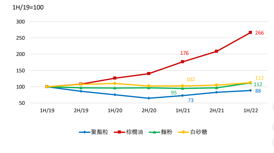 2022半年报解读（食品）：在寒气中努力活下去，谁是“双增长”之王？
