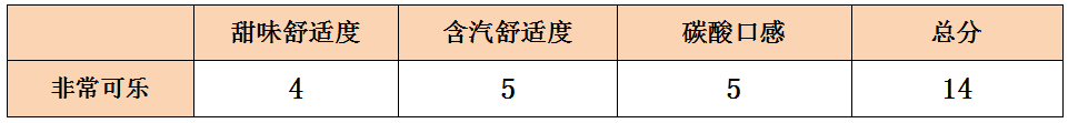 盲测10款可乐，可口、百事、元气、娃哈哈…谁最好喝？