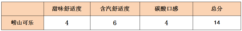 盲测10款可乐，可口、百事、元气、娃哈哈…谁最好喝？