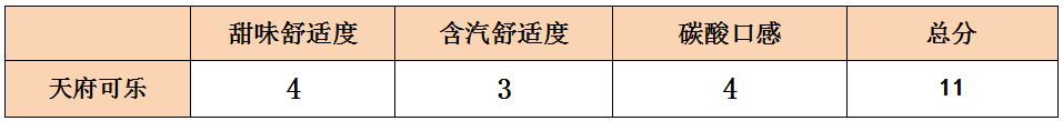 盲测10款可乐，可口、百事、元气、娃哈哈…谁最好喝？