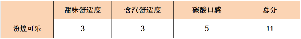 盲测10款可乐，可口、百事、元气、娃哈哈…谁最好喝？