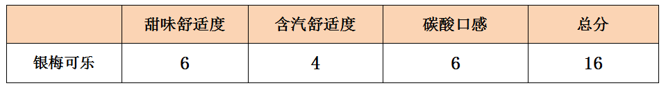 盲测10款可乐，可口、百事、元气、娃哈哈…谁最好喝？