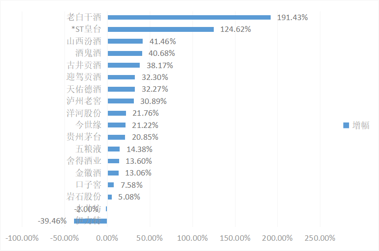 2022半年报解读(白酒):高分答卷,细数“七宗最”