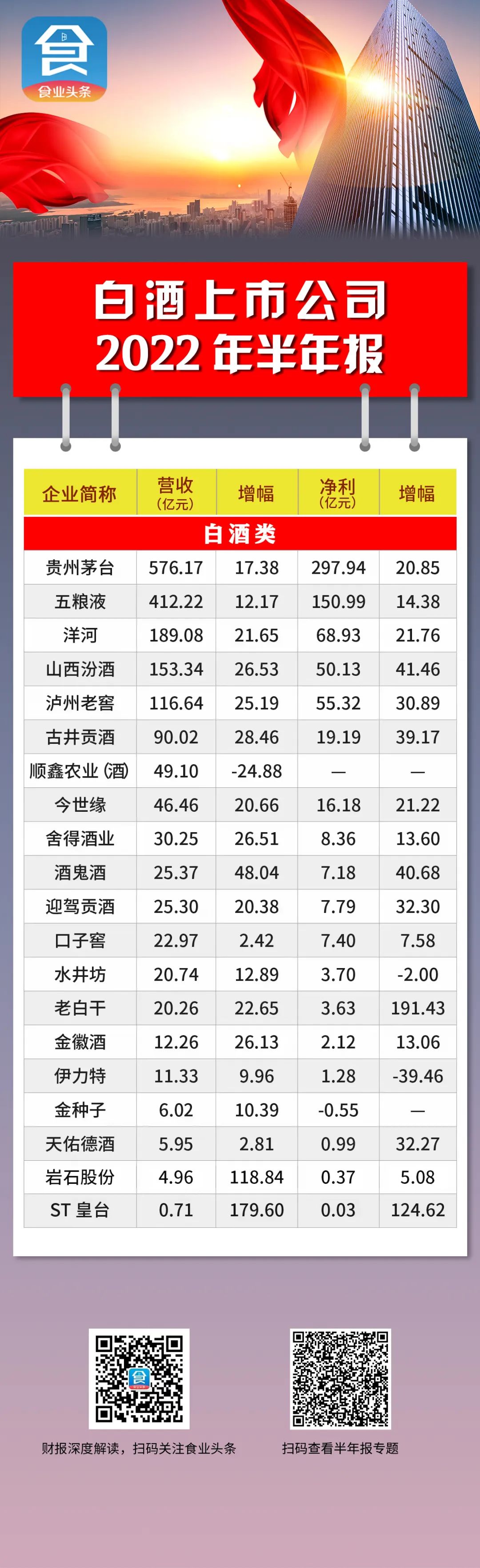 2022半年报解读(白酒):高分答卷,细数“七宗最”