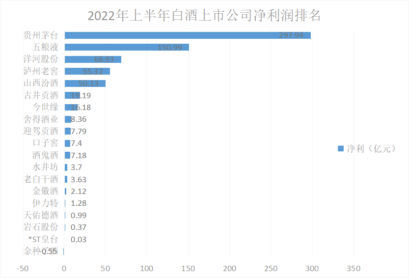 2022半年报解读(白酒):高分答卷,细数“七宗最”