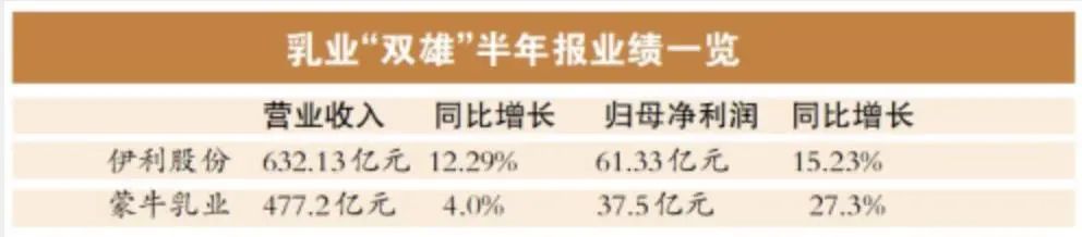 2022年上半年,伊利与蒙牛的营收差了150多亿元,差在哪里了?