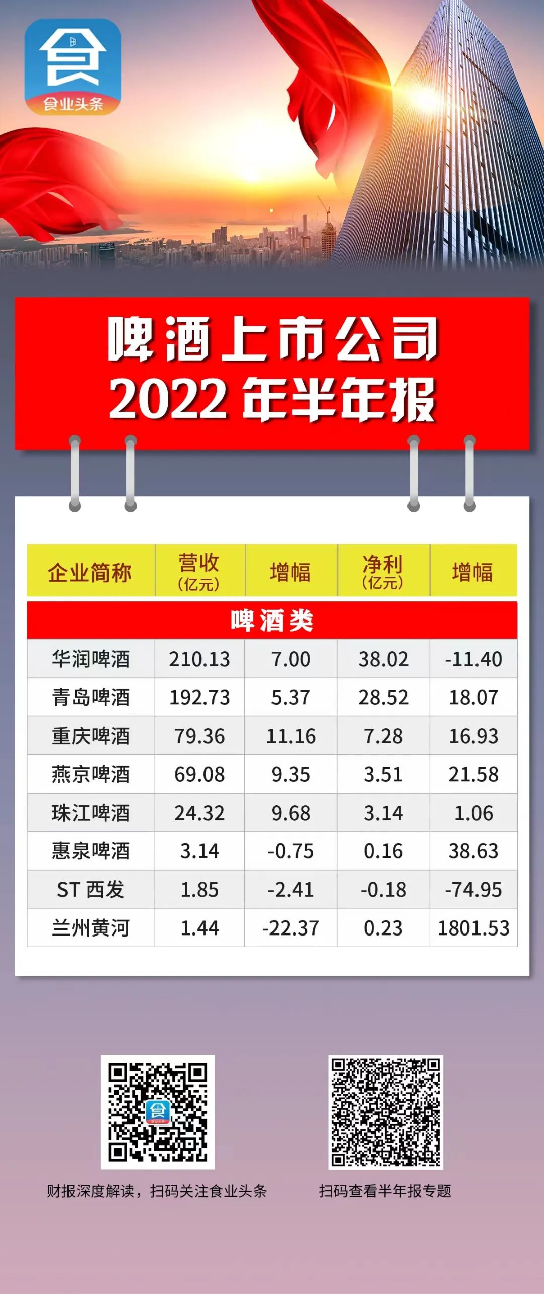2022半年报解读(啤酒):华山一条路,群雄试比“高”