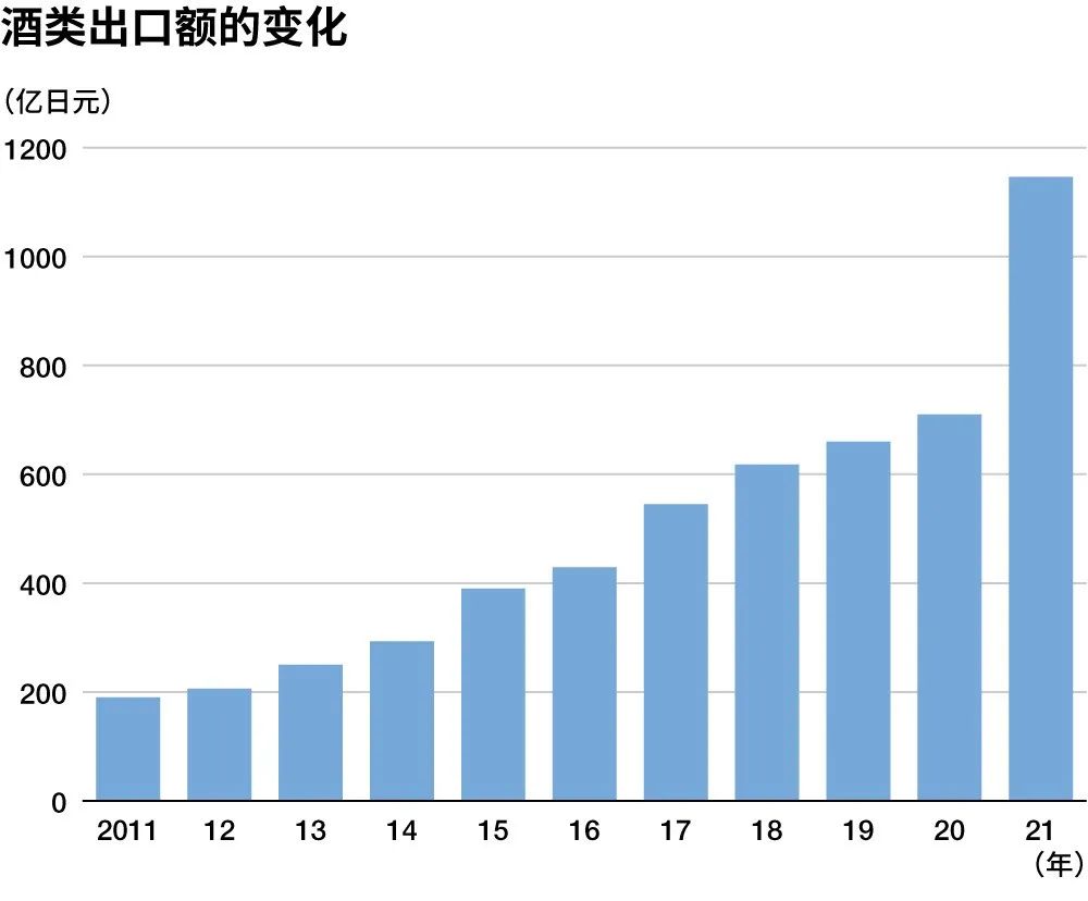 2021年日本酒类出口金额超1146亿日元,其中日威占比超40%!