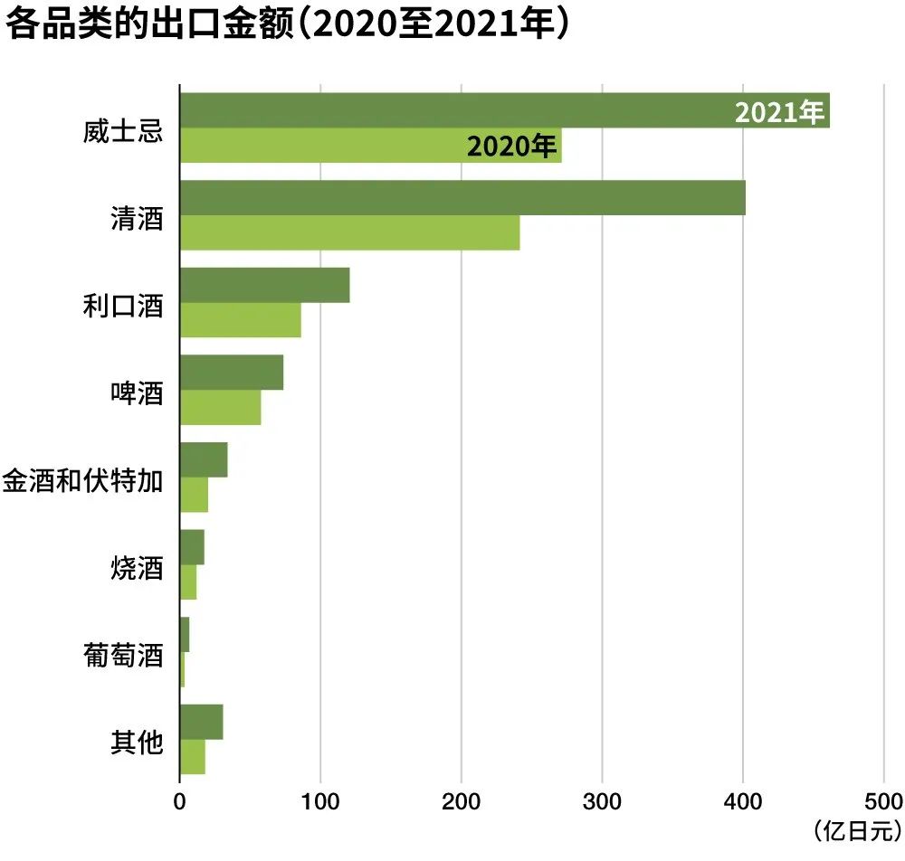 2021年日本酒类出口金额超1146亿日元,其中日威占比超40%!