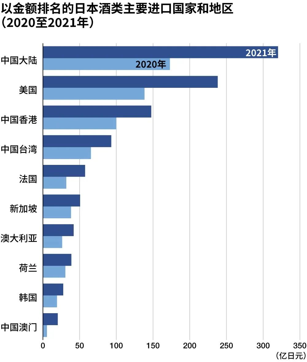 2021年日本酒类出口金额超1146亿日元,其中日威占比超40%!