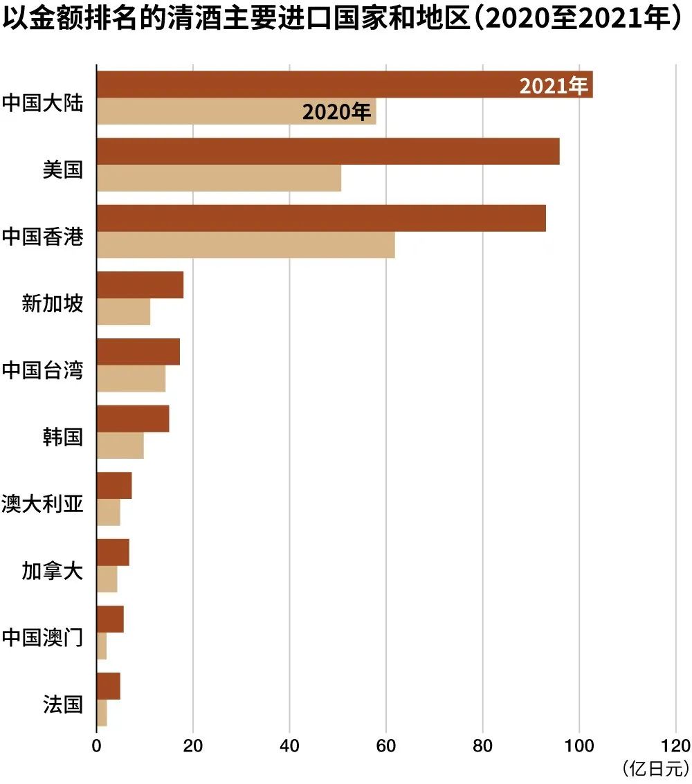 2021年日本酒类出口金额超1146亿日元,其中日威占比超40%!