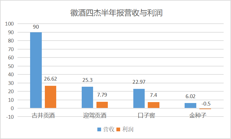 半年总结，徽酒的战略与动荡