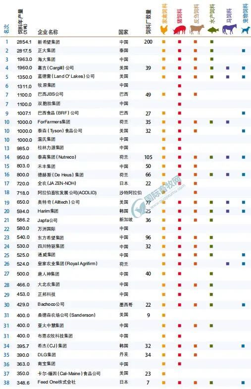 独家 || 全球144家顶尖饲料企业榜单公布